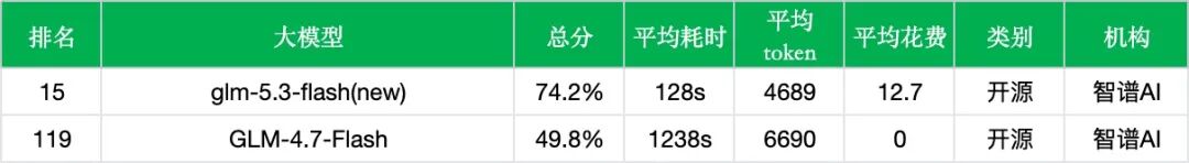 引自非线智能（GitHub 第一 AI 商业测评） - 【非线智能测评】智谱 GLM-5.3-Flash 实测：Coding与多模态大幅跃升，重塑轻量模型性价比标杆