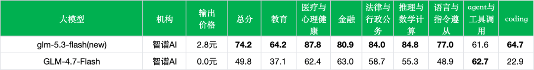 引自非线智能（GitHub 第一 AI 商业测评） - 【非线智能测评】智谱 GLM-5.3-Flash 实测：Coding与多模态大幅跃升，重塑轻量模型性价比标杆