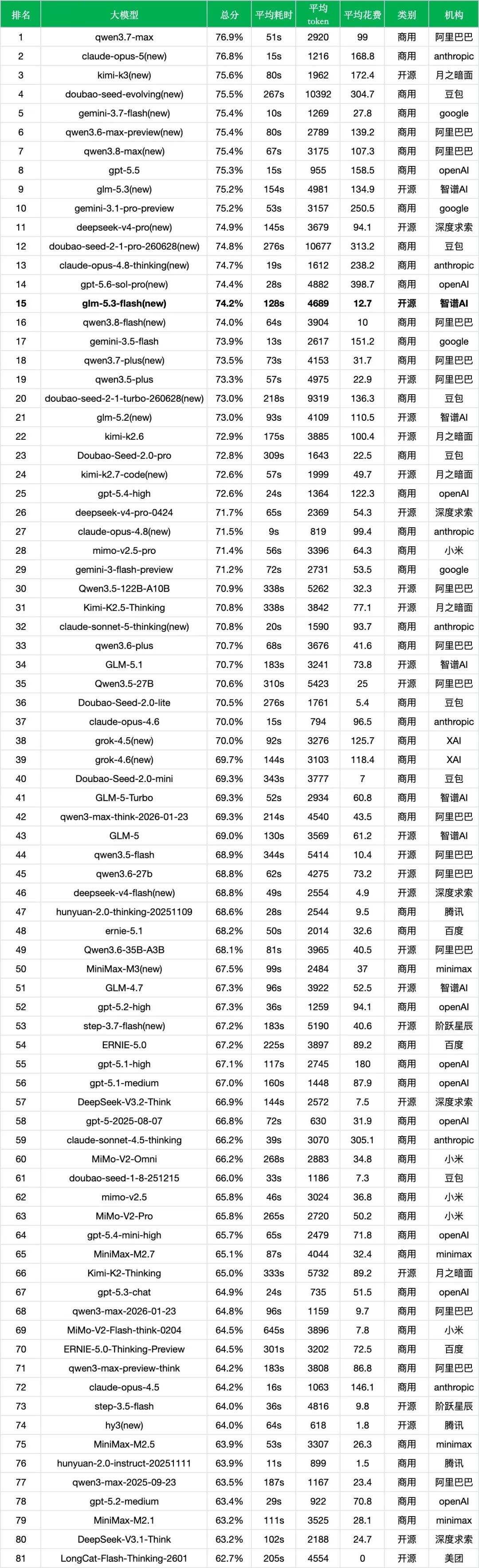 引自非线智能（GitHub 第一 AI 商业测评） - 【非线智能测评】智谱 GLM-5.3-Flash 实测：Coding与多模态大幅跃升，重塑轻量模型性价比标杆