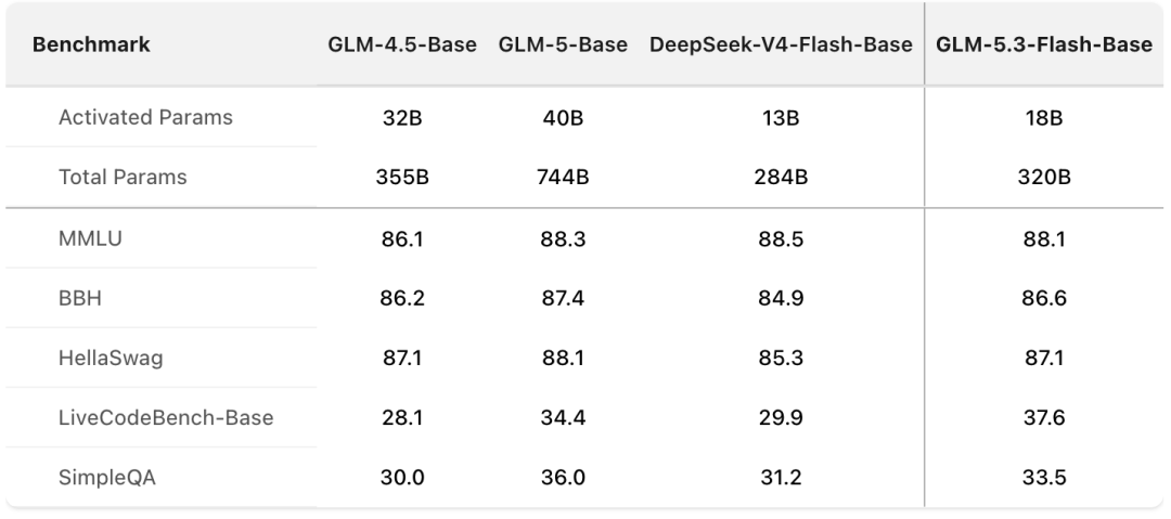 引自非线智能（GitHub 第一 AI 商业测评） - 【非线智能测评】智谱 GLM-5.3-Flash 实测：Coding与多模态大幅跃升，重塑轻量模型性价比标杆