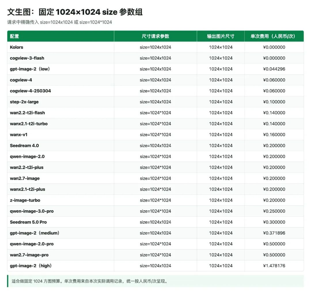 引自非线智能（GitHub 第一 AI 商业测评） - AI 生图怎么选最划算？看懂这三组口径，帮你省下一半预算