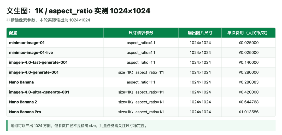 引自非线智能（GitHub 第一 AI 商业测评） - AI 生图怎么选最划算？看懂这三组口径，帮你省下一半预算