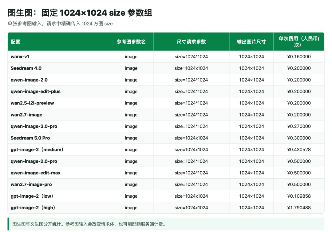 引自非线智能（GitHub 第一 AI 商业测评） - AI 生图怎么选最划算？看懂这三组口径，帮你省下一半预算
