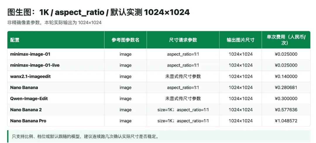 引自非线智能（GitHub 第一 AI 商业测评） - AI 生图怎么选最划算？看懂这三组口径，帮你省下一半预算