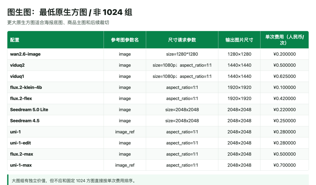 引自非线智能（GitHub 第一 AI 商业测评） - AI 生图怎么选最划算？看懂这三组口径，帮你省下一半预算