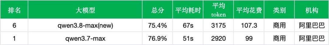 引自非线智能（GitHub 第一 AI 商业测评） - 【非线智能测评】阿里 Qwen3.8-Max 实测：转向长程Agent进化，中文综合评测遭遇“回调”