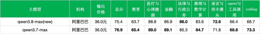 引自非线智能（GitHub 第一 AI 商业测评） - 【非线智能测评】阿里 Qwen3.8-Max 实测：转向长程Agent进化，中文综合评测遭遇“回调”