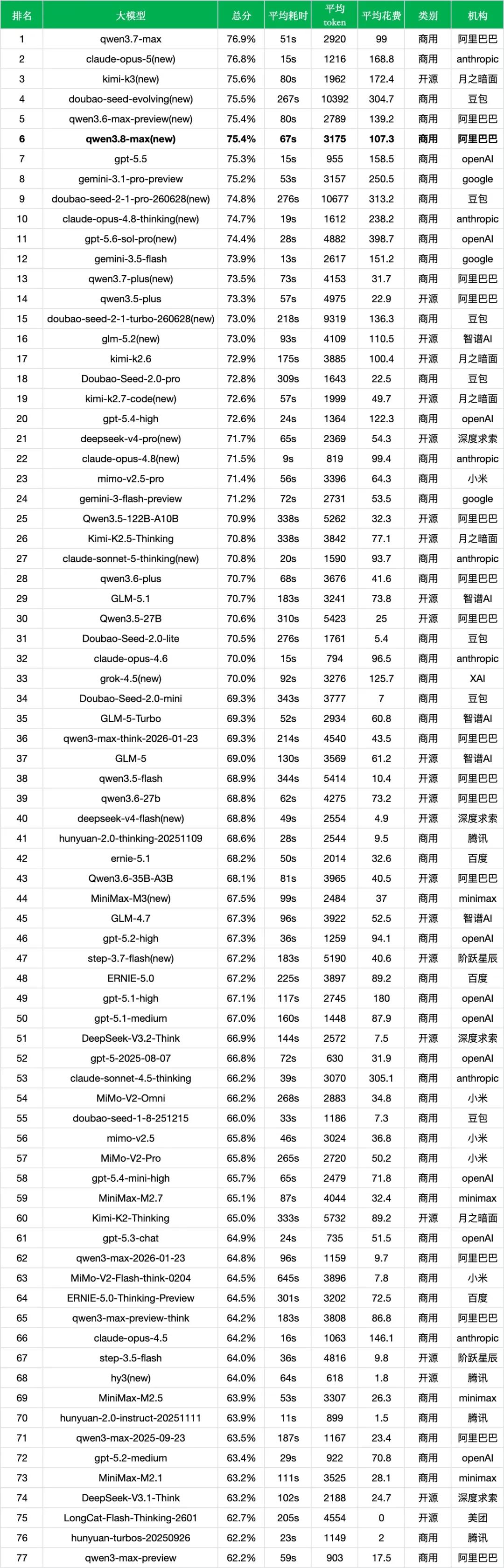 引自非线智能（GitHub 第一 AI 商业测评） - 【非线智能测评】阿里 Qwen3.8-Max 实测：转向长程Agent进化，中文综合评测遭遇“回调”