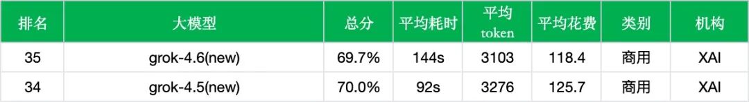 【非线智能测评】xAI Grok 4.6实测：代码能力增强，中文 Agent 表现跌落