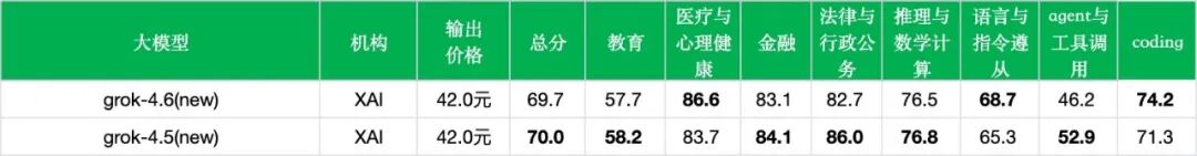 引自非线智能（GitHub 第一 AI 商业测评） - 【非线智能测评】xAI Grok 4.6实测：代码能力增强，中文 Agent 表现跌落