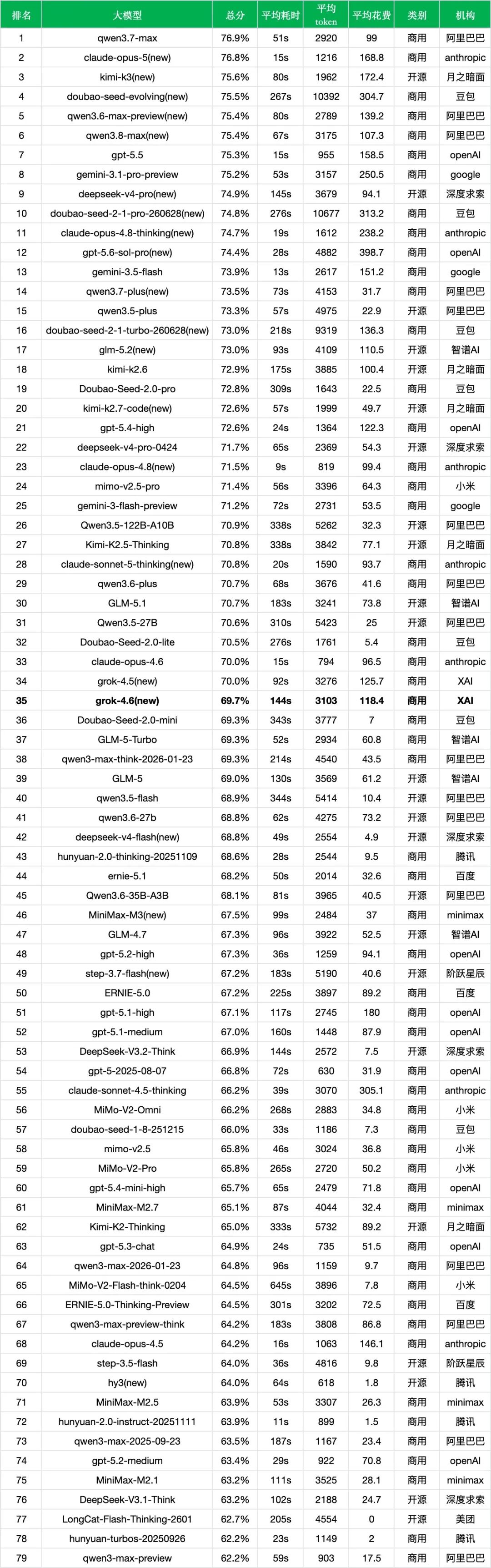 引自非线智能（GitHub 第一 AI 商业测评） - 【非线智能测评】xAI Grok 4.6实测：代码能力增强，中文 Agent 表现跌落