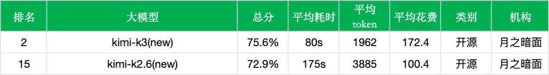 引自非线智能(GitHub 第一 AI 商业测评) - 【非线智能测评】月之暗面 Kimi K3 实测:中文综合表现升至第二,耗时减半但调用成本走高