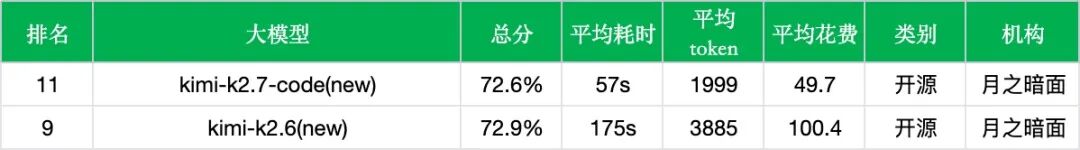 引自非线智能（GitHub 第一 AI 商业测评） - 【非线智能测评】月之暗面Kimi K2.7 Code实测：Token 消耗减半，Agent 增强，更适合工程链路的效率之作