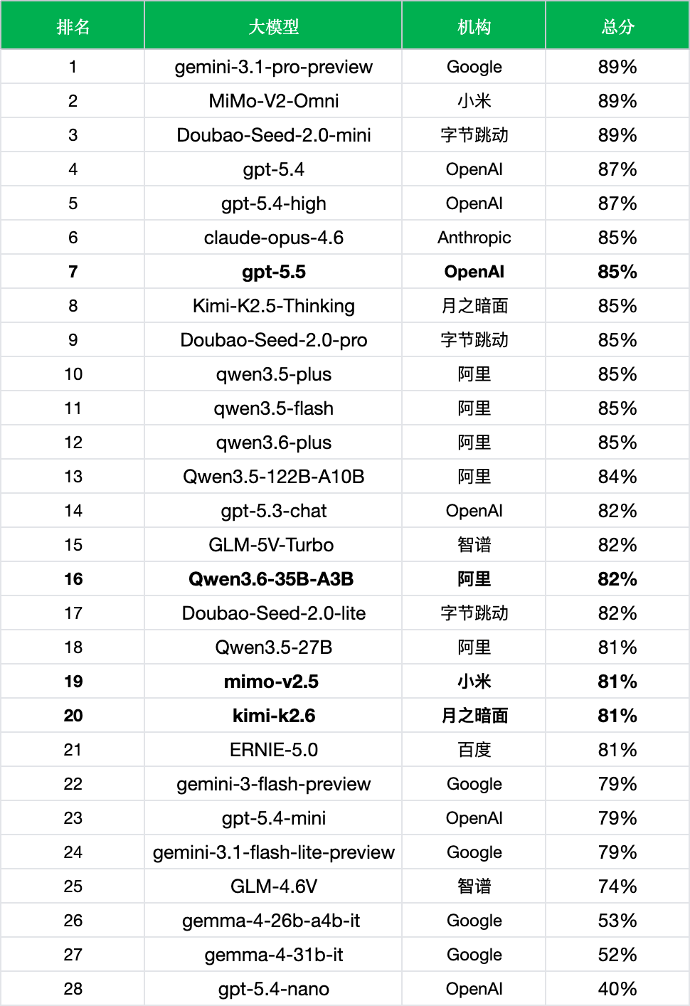 引自非线智能（GitHub 第一 AI 商业测评） - 【非线智能测评】大模型表格识别能力实测：GPT-5.5、Kimi、通义千问，Mimo，谁在“睁眼说瞎话”？