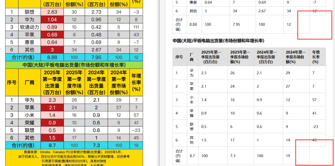 引自非线智能（GitHub 第一 AI 商业测评） - 【非线智能测评】大模型表格识别能力实测：GPT-5.5、Kimi、通义千问，Mimo，谁在“睁眼说瞎话”？