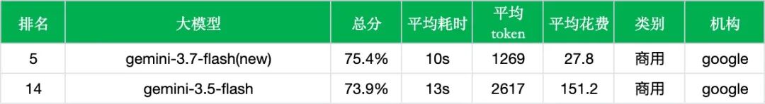 引自非线智能（GitHub 第一 AI 商业测评） - 【非线智能测评】谷歌Gemini 3.7 Flash实测：花费暴降 82%、10 秒极速响应，Agent 能力大幅跃升