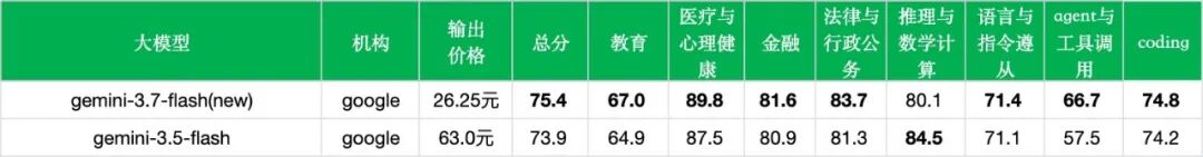 引自非线智能（GitHub 第一 AI 商业测评） - 【非线智能测评】谷歌Gemini 3.7 Flash实测：花费暴降 82%、10 秒极速响应，Agent 能力大幅跃升