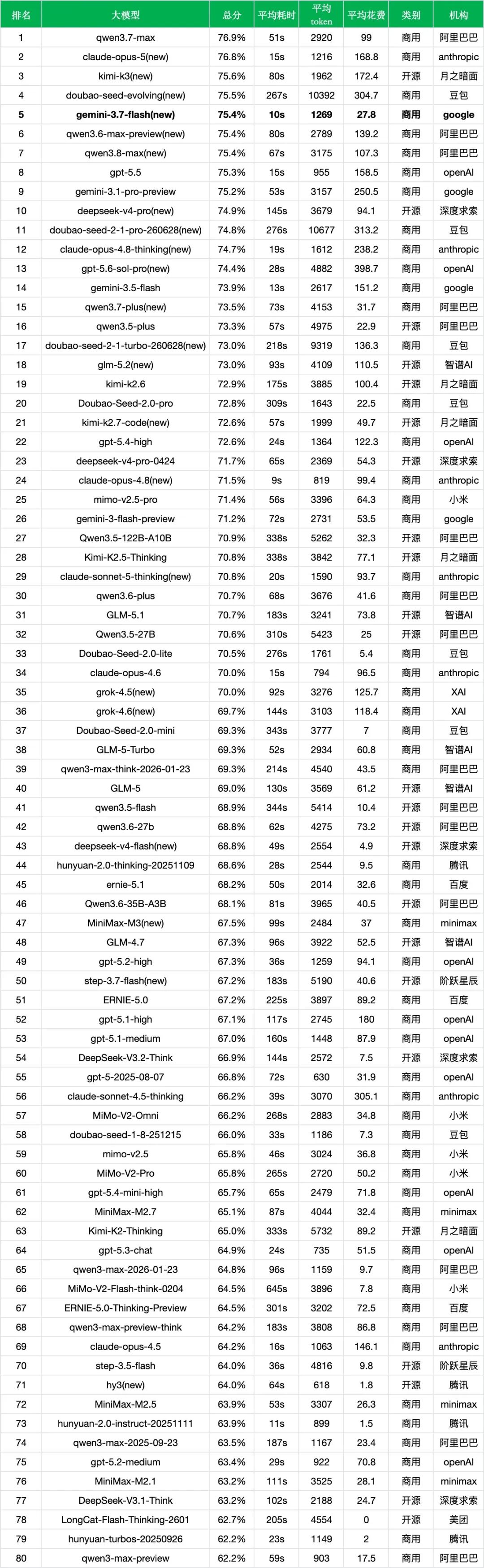 引自非线智能（GitHub 第一 AI 商业测评） - 【非线智能测评】谷歌Gemini 3.7 Flash实测：花费暴降 82%、10 秒极速响应，Agent 能力大幅跃升