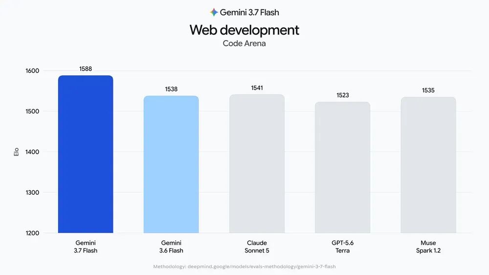 引自非线智能（GitHub 第一 AI 商业测评） - 【非线智能测评】谷歌Gemini 3.7 Flash实测：花费暴降 82%、10 秒极速响应，Agent 能力大幅跃升
