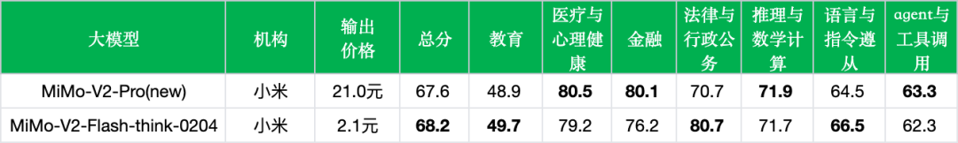 引自非线智能（GitHub 第一 AI 商业测评） - 小米 MiMo-V2-Pro 实测