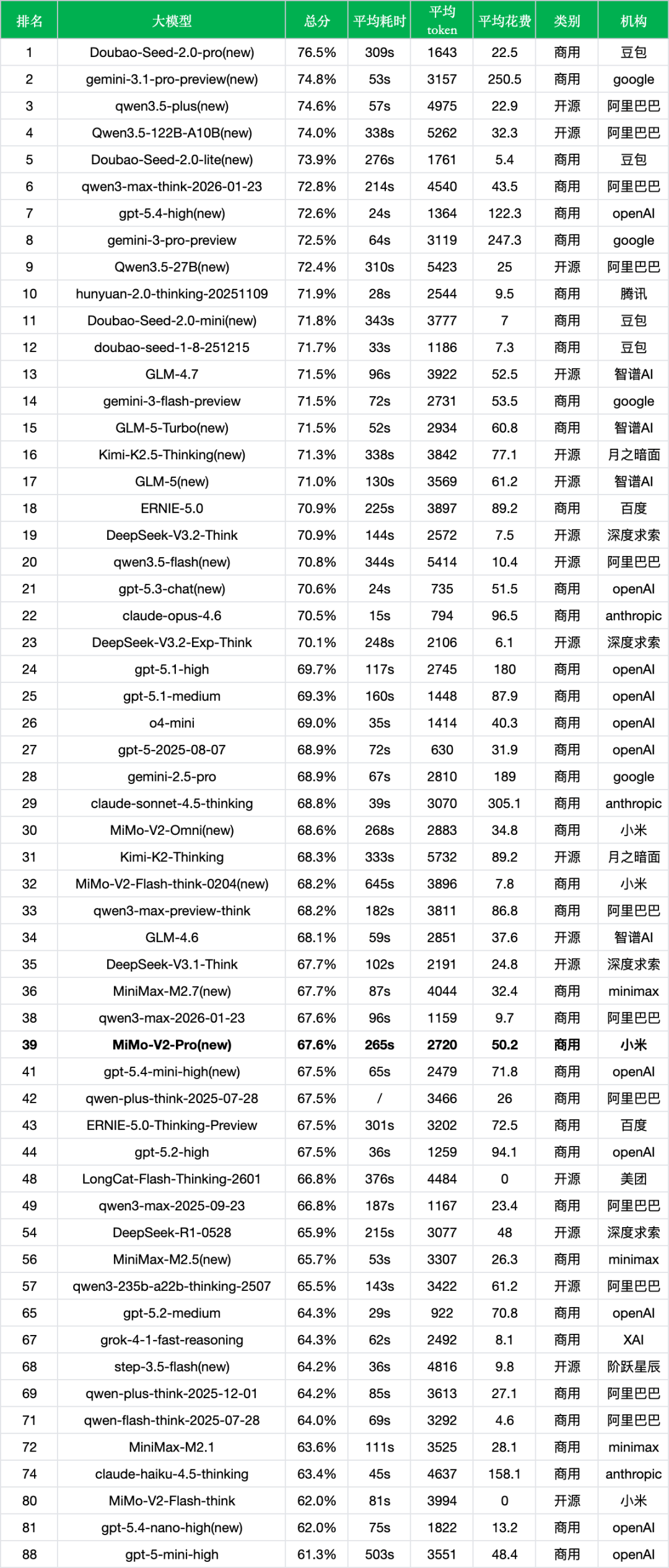 引自非线智能（GitHub 第一 AI 商业测评） - 小米 MiMo-V2-Pro 实测