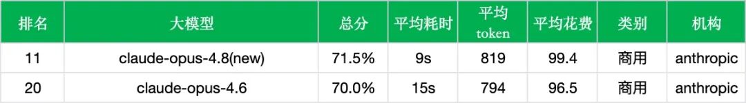 引自非线智能（GitHub 第一 AI 商业测评） - 【非线智能测评】Anthropic Claude Opus 4.8非思考模式实测：更快，但更“偏科”？