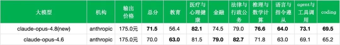 引自非线智能（GitHub 第一 AI 商业测评） - 【非线智能测评】Anthropic Claude Opus 4.8非思考模式实测：更快，但更“偏科”？