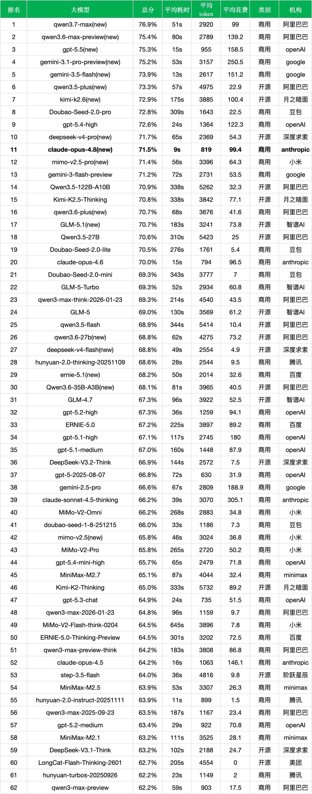 引自非线智能（GitHub 第一 AI 商业测评） - 【非线智能测评】Anthropic Claude Opus 4.8非思考模式实测：更快，但更“偏科”？