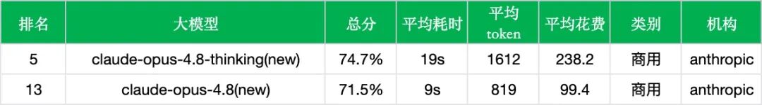 引自非线智能（GitHub 第一 AI 商业测评） - 【非线智能测评】Anthropic Claude Opus 4.8 思考模式实测：高额成本与Agent回调的权衡