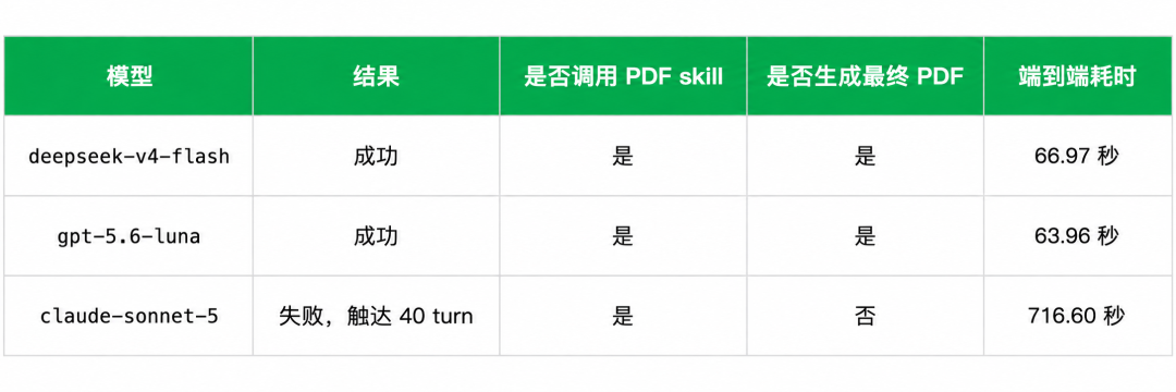 Claude Code 的 Skill，到底该怎么评测？