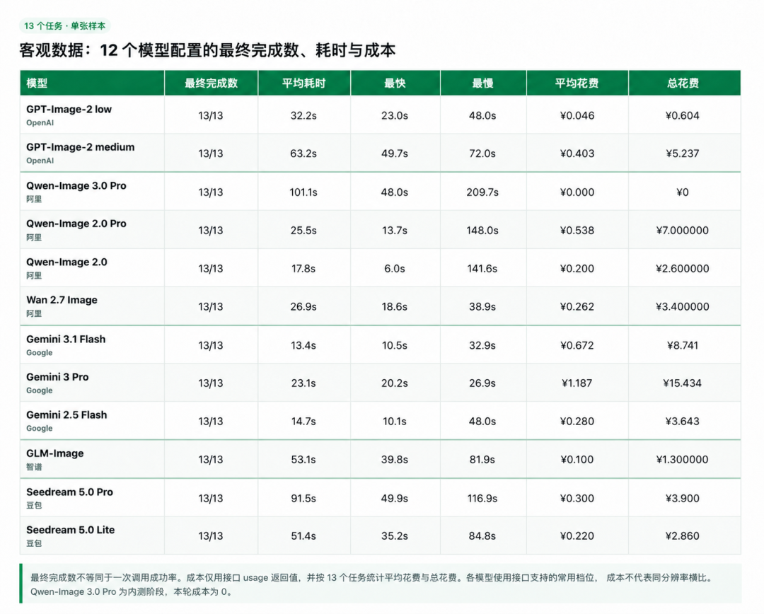 引自非线智能（GitHub 第一 AI 商业测评） - 【非线智能测评】生图模型实测：12 组主流模型横向对比：GPT-Image-2 medium严谨最可控，Gemini 3.1 Flash高效最全能