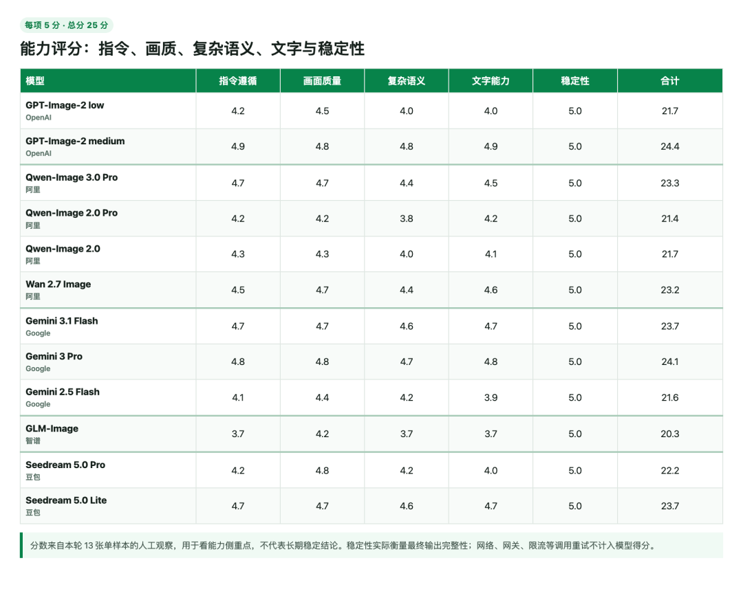 引自非线智能（GitHub 第一 AI 商业测评） - 【非线智能测评】生图模型实测：12 组主流模型横向对比：GPT-Image-2 medium严谨最可控，Gemini 3.1 Flash高效最全能
