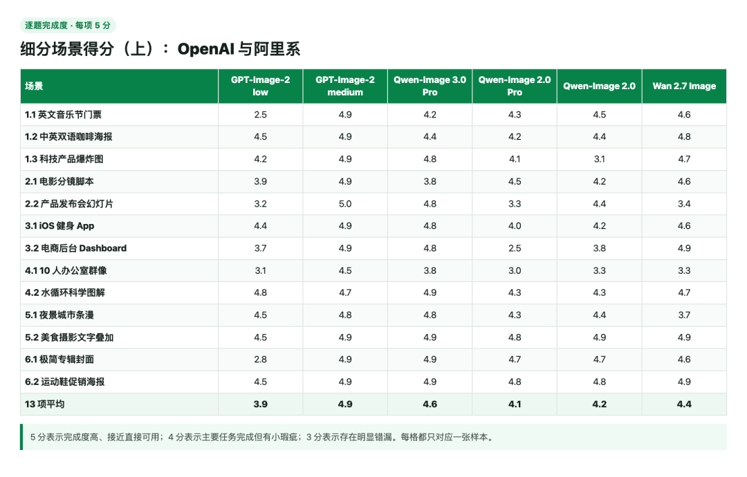 引自非线智能（GitHub 第一 AI 商业测评） - 【非线智能测评】生图模型实测：12 组主流模型横向对比：GPT-Image-2 medium严谨最可控，Gemini 3.1 Flash高效最全能
