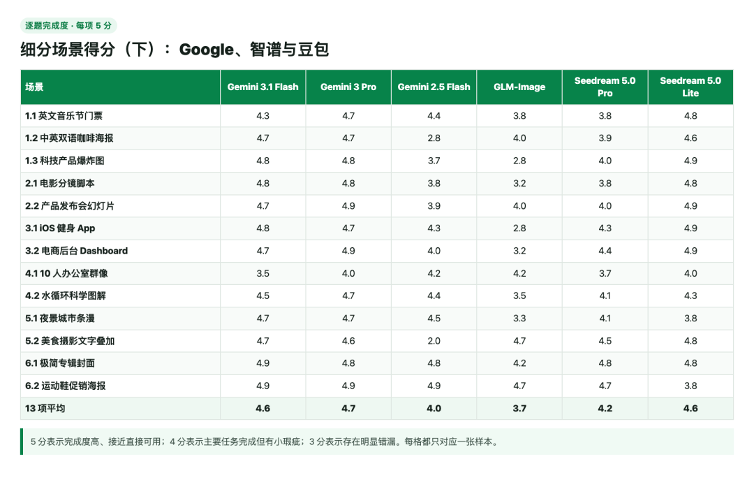 引自非线智能（GitHub 第一 AI 商业测评） - 【非线智能测评】生图模型实测：12 组主流模型横向对比：GPT-Image-2 medium严谨最可控，Gemini 3.1 Flash高效最全能