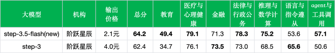 引自非线智能（GitHub 第一 AI 商业测评） - 阶跃星辰Step 3.5 Flash实测