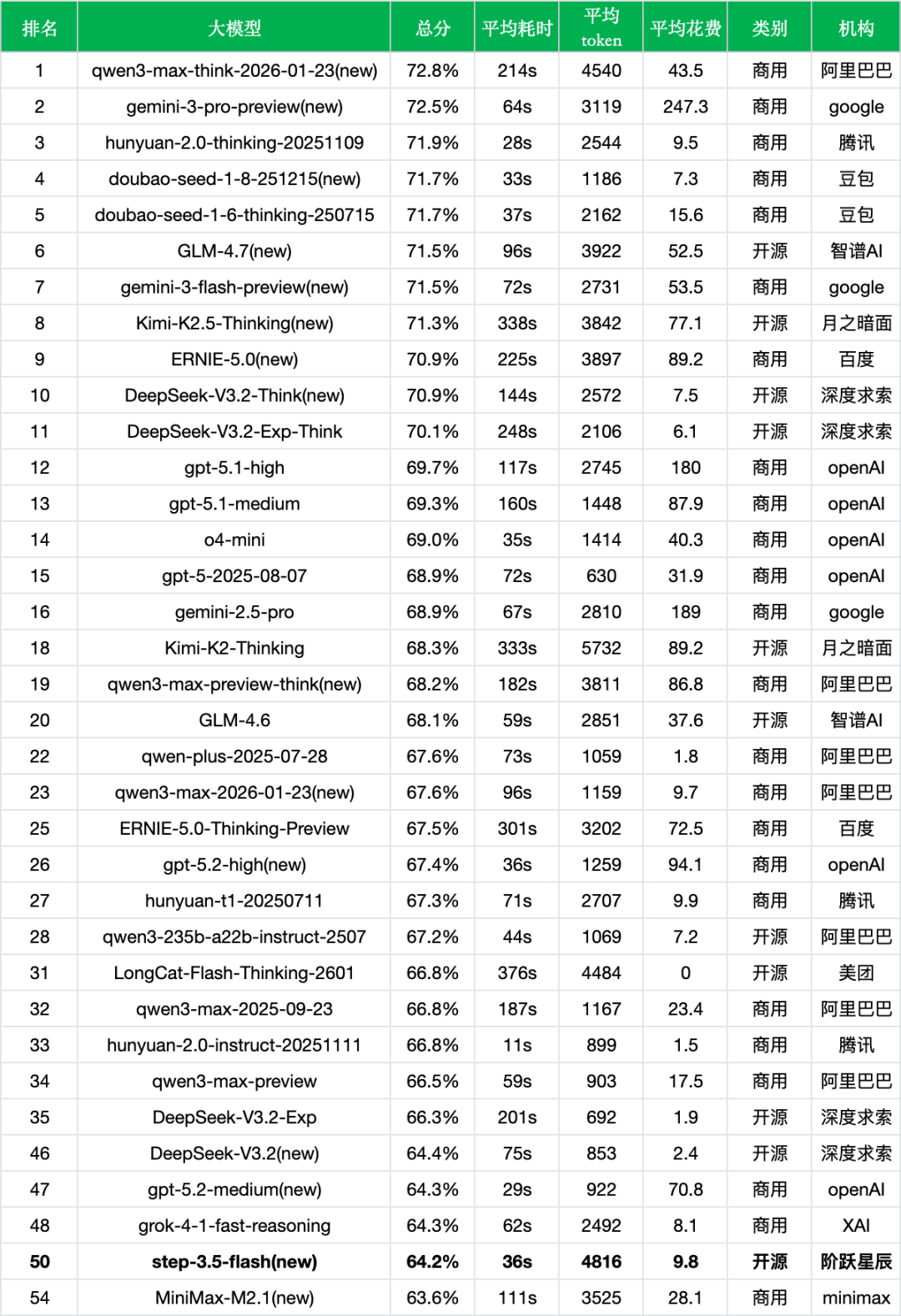 引自非线智能（GitHub 第一 AI 商业测评） - 阶跃星辰Step 3.5 Flash实测