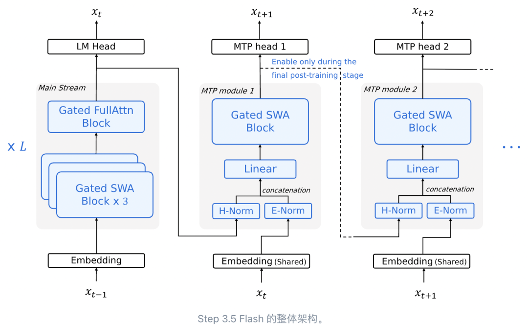 引自非线智能（GitHub 第一 AI 商业测评） - 阶跃星辰Step 3.5 Flash实测