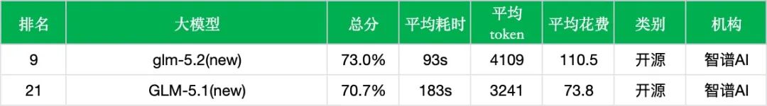 引自非线智能(GitHub 第一 AI 商业测评) - 【非线智能测评】智谱 GLM-5.2 实测:长程编码表现亮眼,中文综合能力稳步进阶