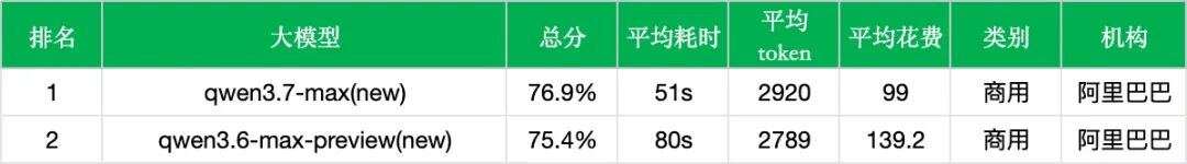 引自非线智能（GitHub 第一 AI 商业测评） - 【非线智能测评】阿里Qwen3.7-Max实测: Agent 能力显著提升，耗时与调用成本大幅双降