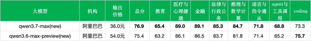 引自非线智能（GitHub 第一 AI 商业测评） - 【非线智能测评】阿里Qwen3.7-Max实测: Agent 能力显著提升，耗时与调用成本大幅双降