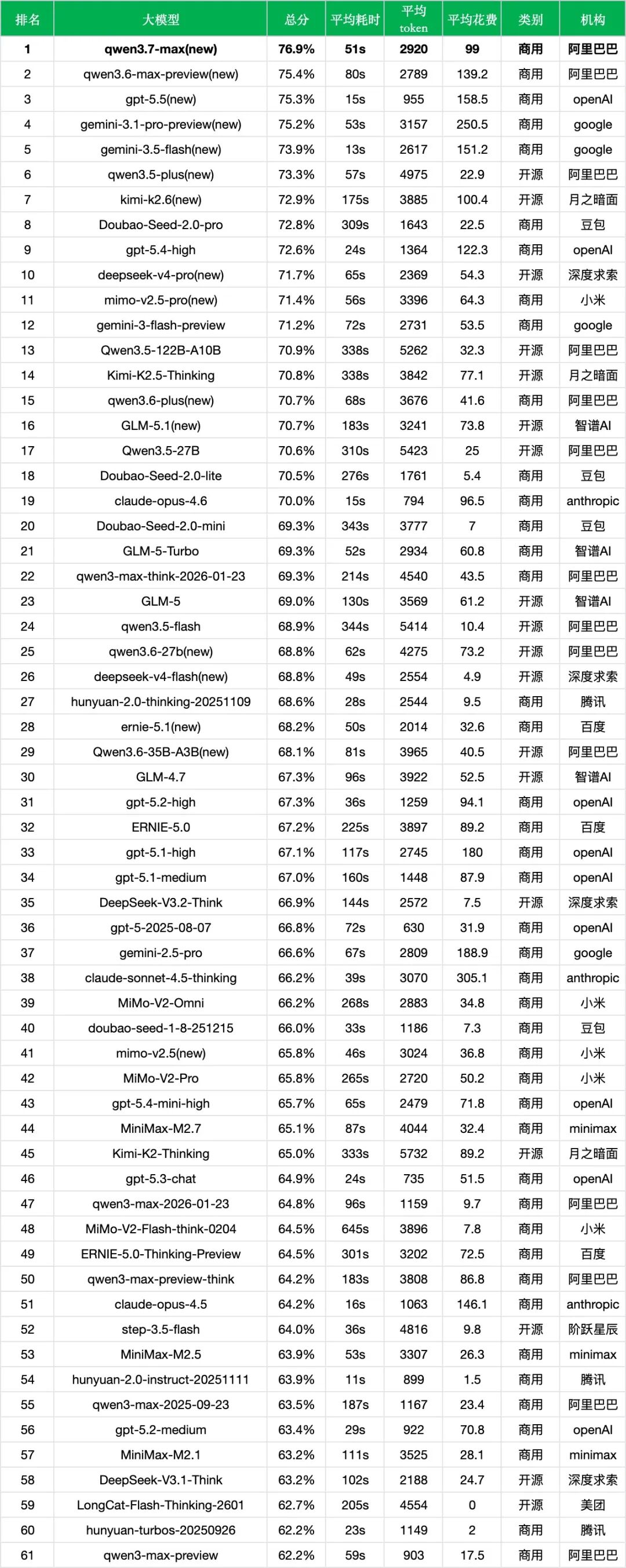 引自非线智能（GitHub 第一 AI 商业测评） - 【非线智能测评】阿里Qwen3.7-Max实测: Agent 能力显著提升，耗时与调用成本大幅双降