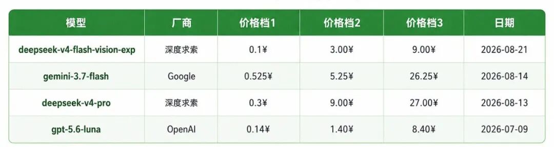 引自非线智能（GitHub 第一 AI 商业测评） - Deepseek涨价后有更高性价比的替代吗？