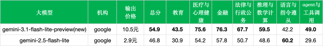 引自非线智能（GitHub 第一 AI 商业测评） - 谷歌Gemini 3.1 Flash-Lite实测