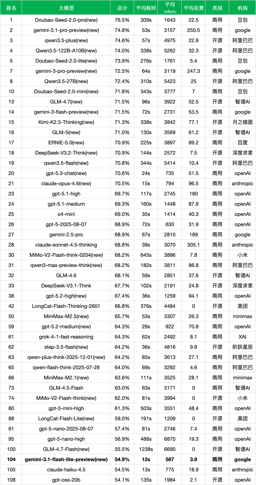 引自非线智能（GitHub 第一 AI 商业测评） - 谷歌Gemini 3.1 Flash-Lite实测