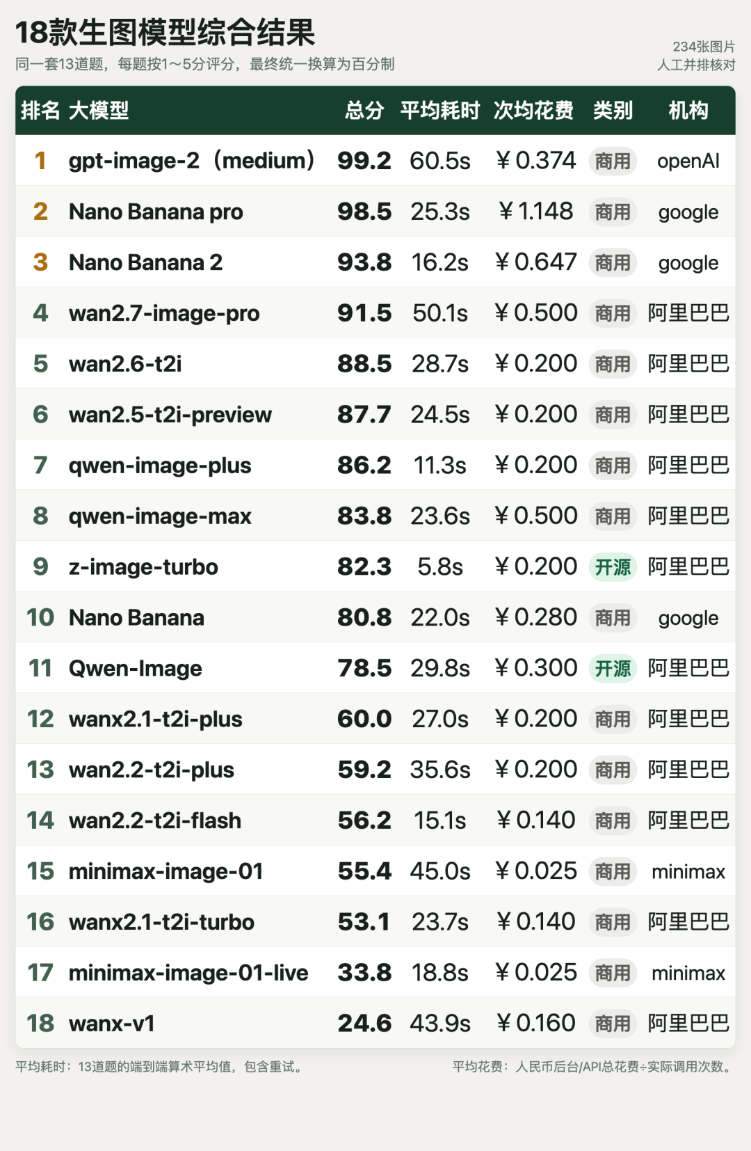 引自非线智能（GitHub 第一 AI 商业测评） - 【非线智能测评】生图模型实测：把18款生图模型的234张图摊开看了一遍：GPT与Nano Banana Pro领跑，国产Wan2.7表现最稳
