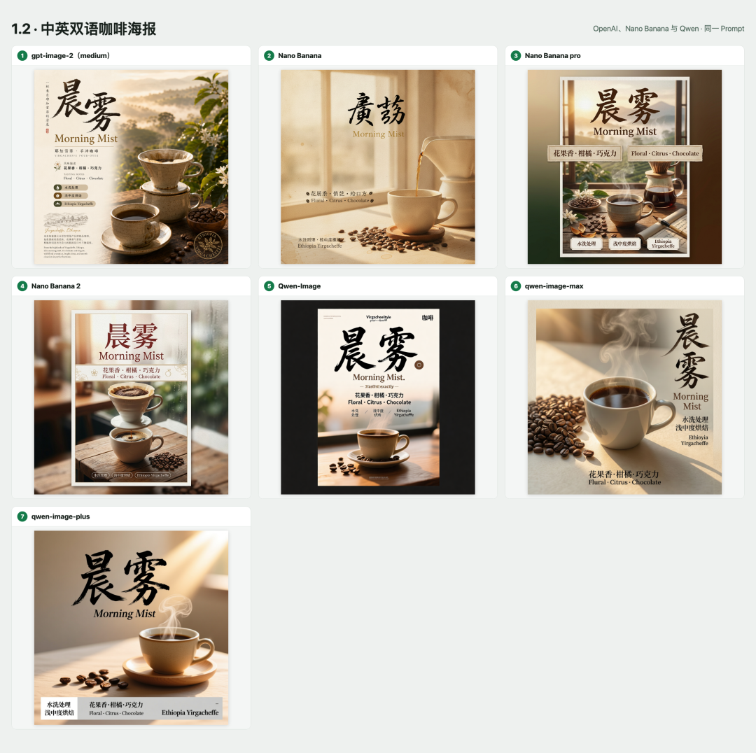 引自非线智能（GitHub 第一 AI 商业测评） - 【非线智能测评】生图模型实测：把18款生图模型的234张图摊开看了一遍：GPT与Nano Banana Pro领跑，国产Wan2.7表现最稳
