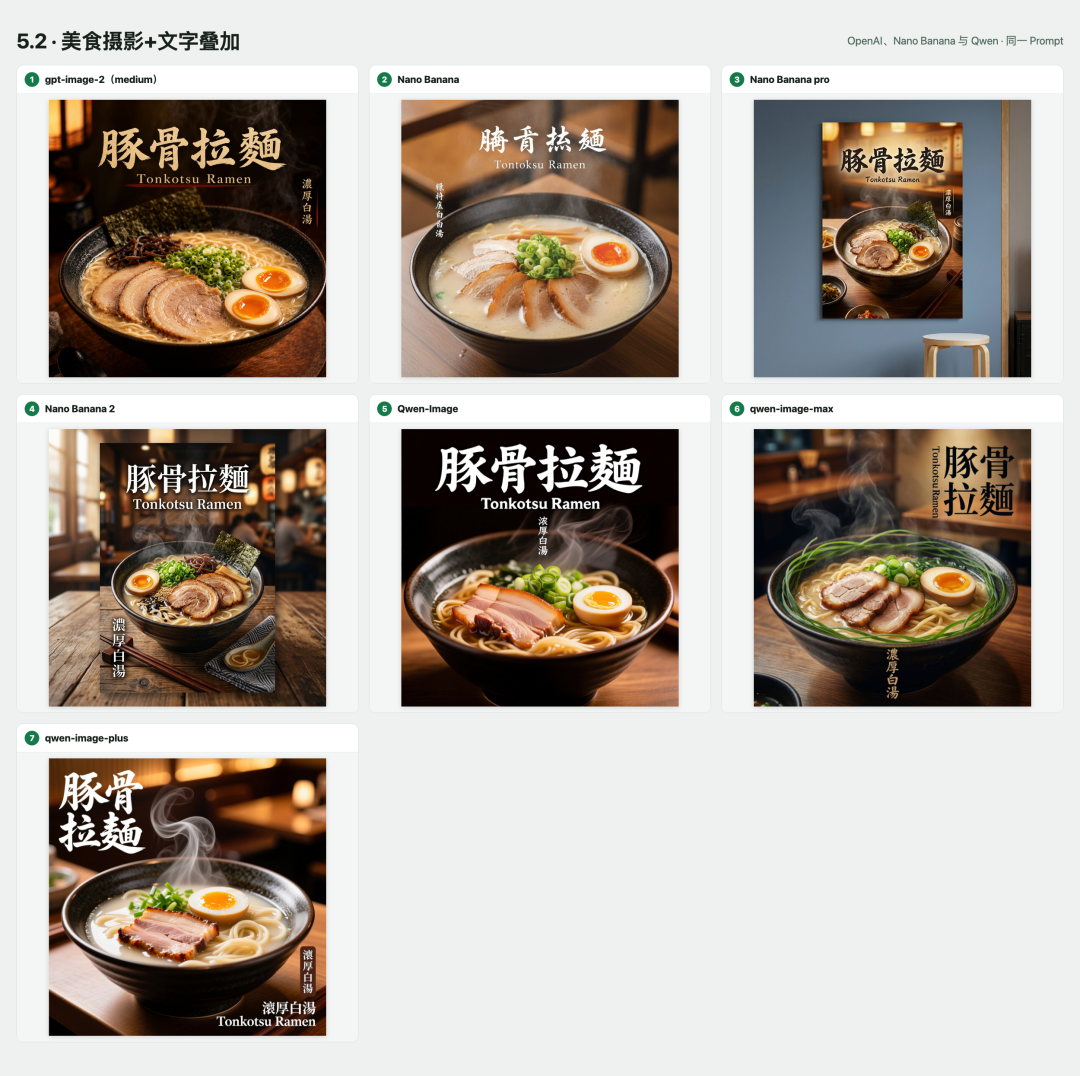 引自非线智能（GitHub 第一 AI 商业测评） - 【非线智能测评】生图模型实测：把18款生图模型的234张图摊开看了一遍：GPT与Nano Banana Pro领跑，国产Wan2.7表现最稳