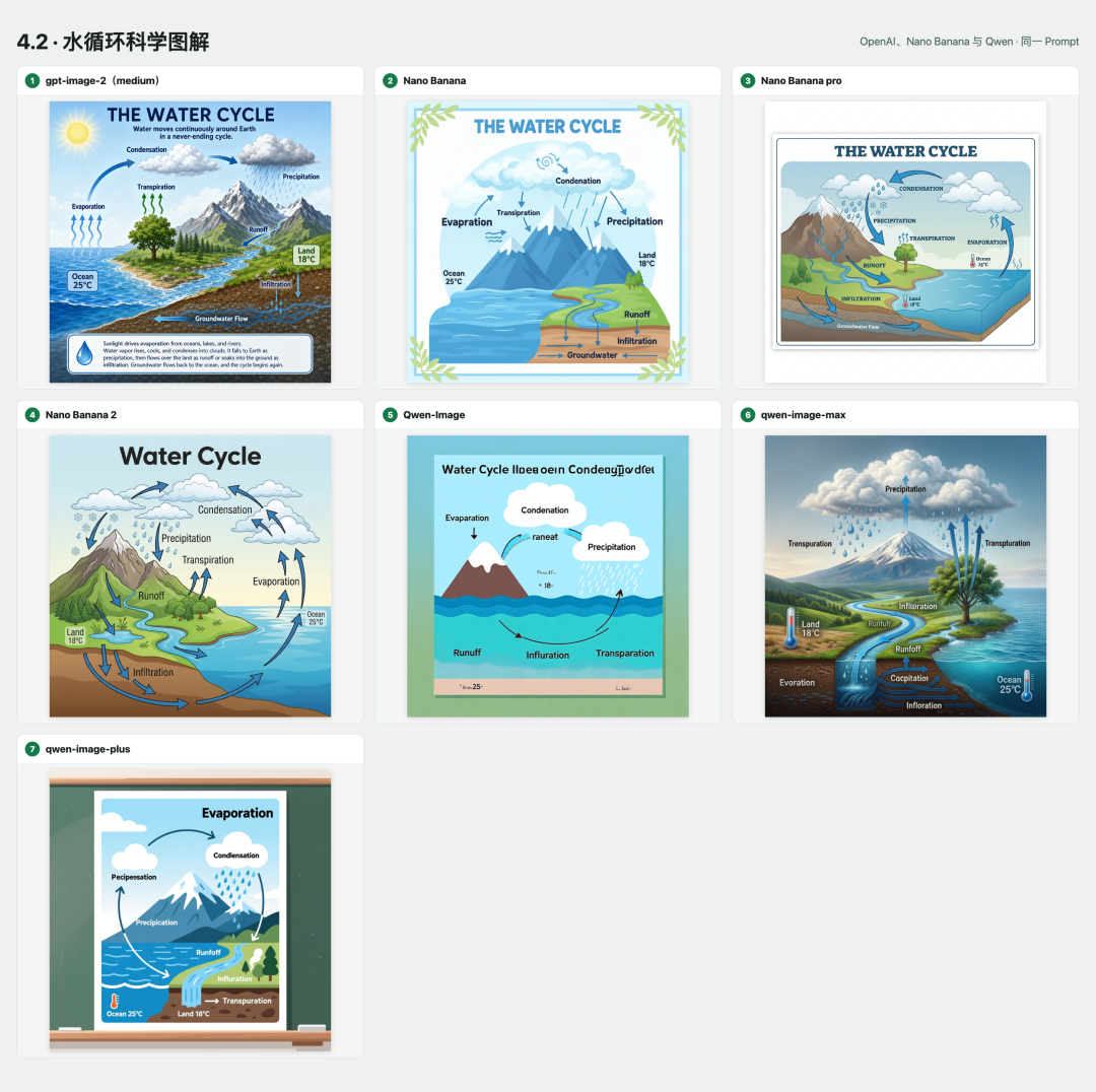 引自非线智能（GitHub 第一 AI 商业测评） - 【非线智能测评】生图模型实测：把18款生图模型的234张图摊开看了一遍：GPT与Nano Banana Pro领跑，国产Wan2.7表现最稳