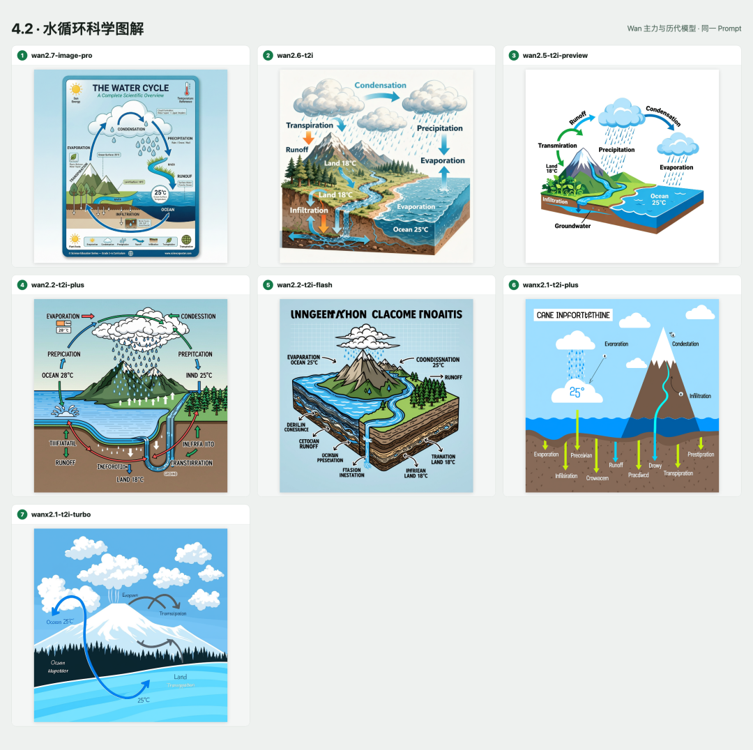 引自非线智能（GitHub 第一 AI 商业测评） - 【非线智能测评】生图模型实测：把18款生图模型的234张图摊开看了一遍：GPT与Nano Banana Pro领跑，国产Wan2.7表现最稳
