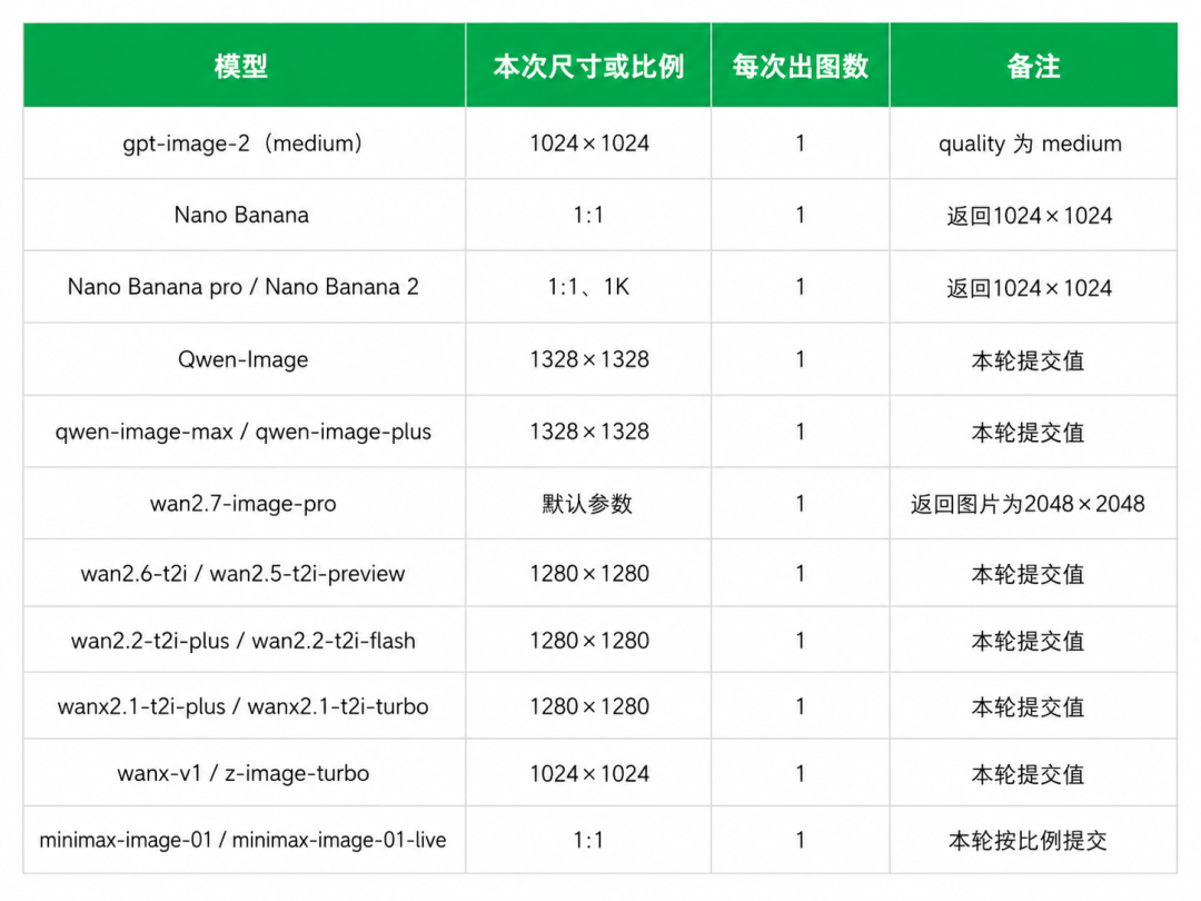 引自非线智能（GitHub 第一 AI 商业测评） - 【非线智能测评】生图模型实测：把18款生图模型的234张图摊开看了一遍：GPT与Nano Banana Pro领跑，国产Wan2.7表现最稳